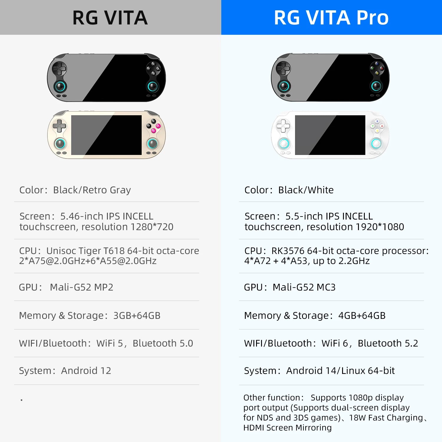 PANDORA RG VITA / RG VITA Pro Handheld Game Console IPS Touchscreen 5000mAh Video Gaming Player Supports AI Streaming RixelHK